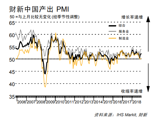 中國12月財新服務業(yè)PMI 53.9 創(chuàng)6個月新高