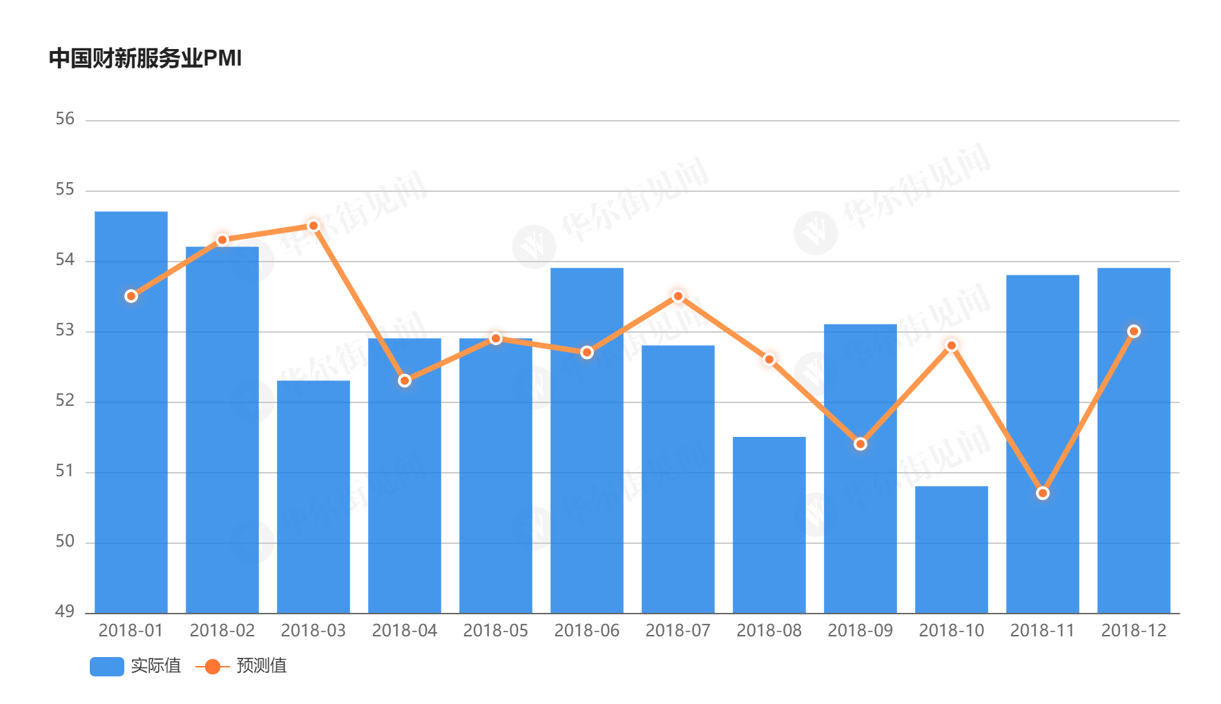 中國12月財新服務業(yè)PMI 53.9 創(chuàng)6個月新高