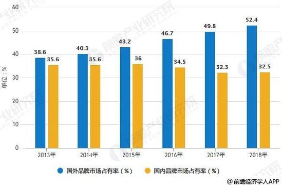 2013-2018Ї(gu)\(yn)(dng)ЬЈ(chng)TOP20ƷЈ(chng)ռʽy(tng)Ӌ(j)rA(y)y(c)