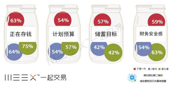 (美國(guó)千禧一代的理財(cái)觀念不比他們的前輩差,來(lái)源:美銀美林)