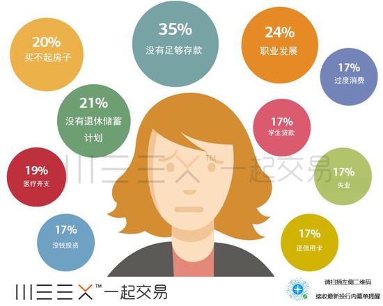 (千禧一代財(cái)務(wù)壓力來(lái)源,來(lái)源:美銀美林)