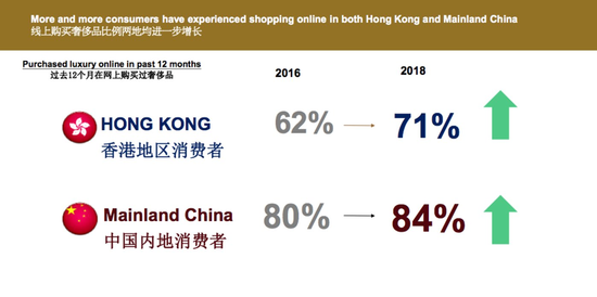 這份奢侈品報告顯示:內地消費者年均花費近24萬元,千禧一代為主力消費群體