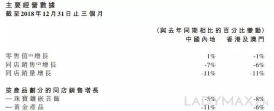 業(yè)績(jī)急轉(zhuǎn)直下,周大福2年來(lái)首次季度同店銷售錄得下滑 業(yè)績(jī)急轉(zhuǎn)直下,周大福2年來(lái)首次季度同店銷售錄得下滑