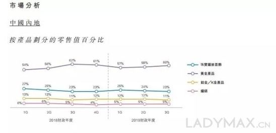 業(yè)績(jī)急轉(zhuǎn)直下,周大福2年來(lái)首次季度同店銷售錄得下滑 業(yè)績(jī)急轉(zhuǎn)直下,周大福2年來(lái)首次季度同店銷售錄得下滑