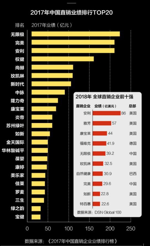 2017、2018直銷企業(yè)業(yè)績(jī)排行 來(lái)源:新京報(bào)