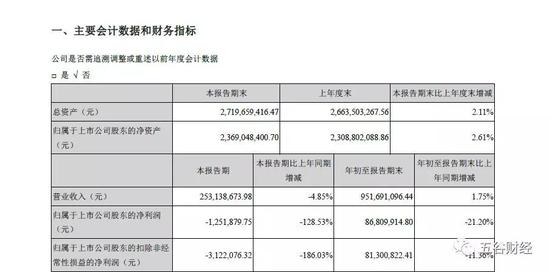 不過,讓投資者略感欣慰的是,2018年全年,青青稞酒有望扭虧為盈!