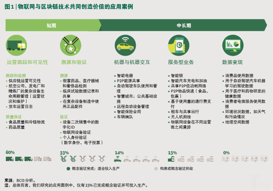 物聯(lián)網(wǎng)與區(qū)塊鏈共同創(chuàng)造價(jià)值的應(yīng)用案例 物聯(lián)網(wǎng)與區(qū)塊鏈共同創(chuàng)造價(jià)值的應(yīng)用案例