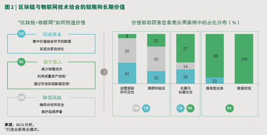 區(qū)塊鏈與物聯(lián)網(wǎng)結(jié)合的短期和長(zhǎng)期價(jià)值 區(qū)塊鏈與物聯(lián)網(wǎng)結(jié)合的短期和長(zhǎng)期價(jià)值