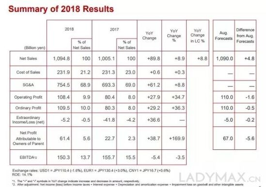 中國市場成主要增長引擎,資生堂去年銷售逼近100億美元 中國市場成主要增長引擎,資生堂去年銷售逼近100億美元