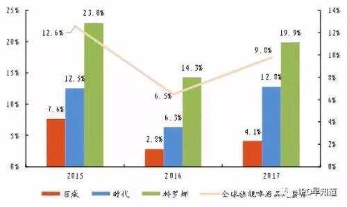 百威全球旗艦啤酒品牌的增速,數據來源:東方財富證券研究所