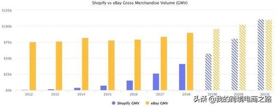 美國TOP 10電商公司出爐,Shopify銷量即將超過eBay