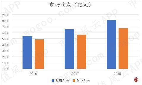 (數(shù)據來源:公司各季度財報)