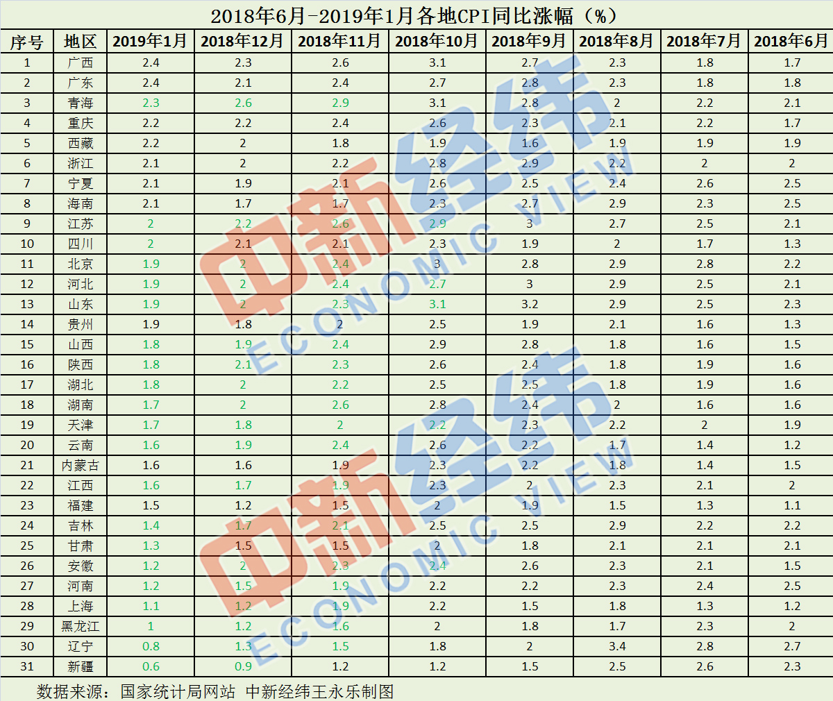 17省份1月CPI漲幅超全國:兩廣領(lǐng)漲 漲幅均為2.4%