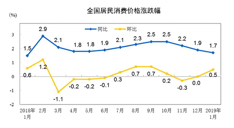 17省份1月CPI漲幅超全國:兩廣領(lǐng)漲 漲幅均為2.4%