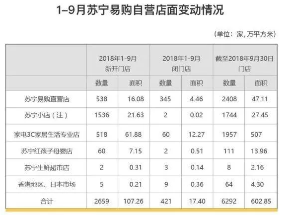 千億負債!蘇寧易購“不易”