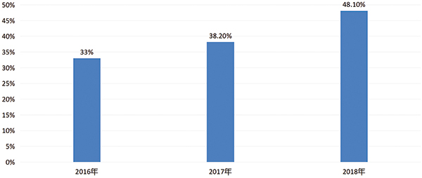 2016-2018꾀3000ԪϮa(chn)Ʒ~ռr