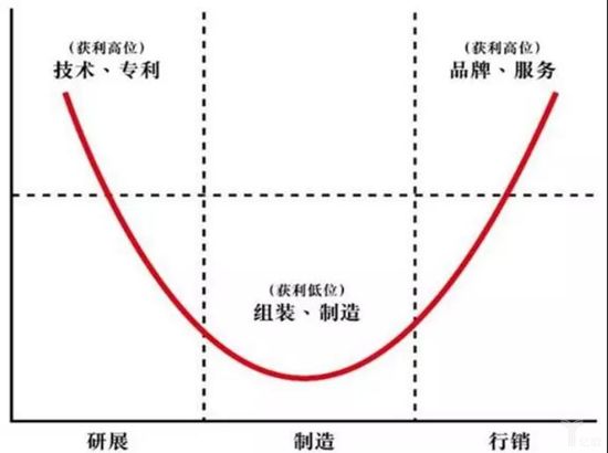微笑曲線.jpg