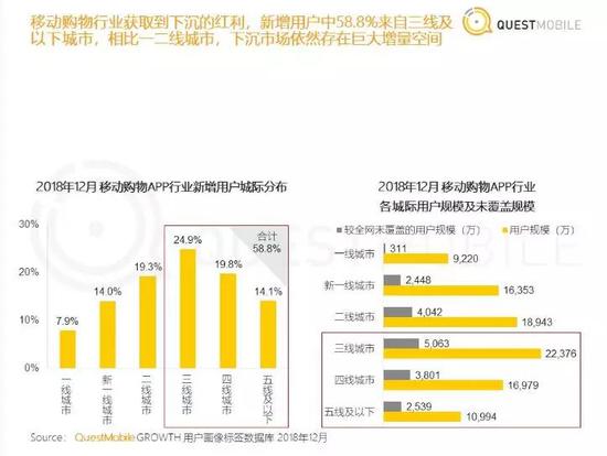 數(shù)據(jù)來(lái)源:QuestMobile