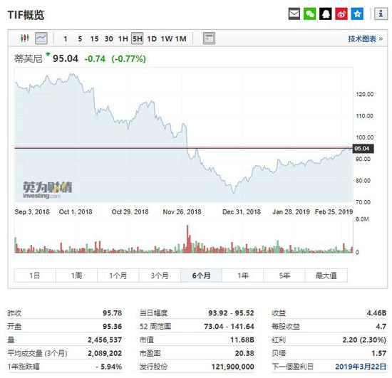蒂芙尼股價(jià)走勢(shì),行情來源:英為財(cái)情Investing.com
