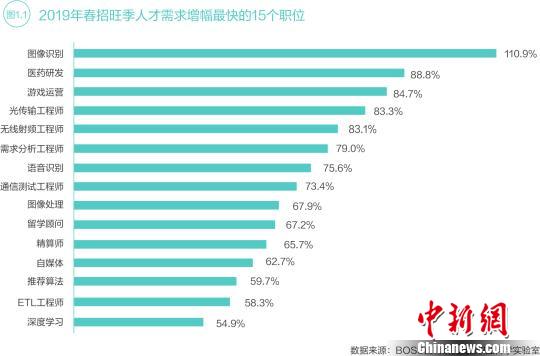 2019年春招旺季人才需求增幅最快的15個(gè)職位 王慶凱 攝