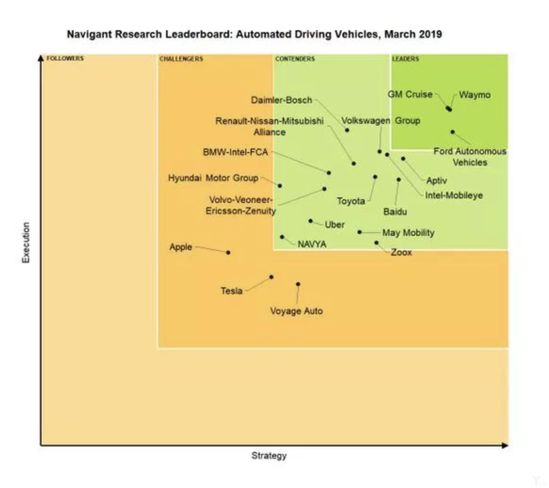 Navigant Research自動駕駛榜單 Navigant Research自動駕駛榜單