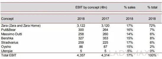 Zara母公司業(yè)績5年來最差!反省 “自己也不夠快了” Zara母公司業(yè)績5年來最差!反省 “自己也不夠快了”
