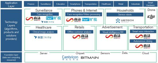 (2018瑞信精選中國智能領域獨角獸,來源:瑞信)