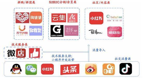 從藍(lán)海到紅海,社交內(nèi)容電商路在何方?