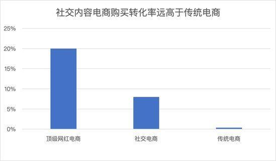 從藍(lán)海到紅海,社交內(nèi)容電商路在何方?