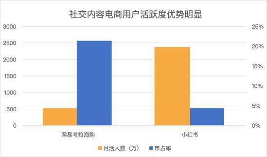 從藍(lán)海到紅海,社交內(nèi)容電商路在何方?