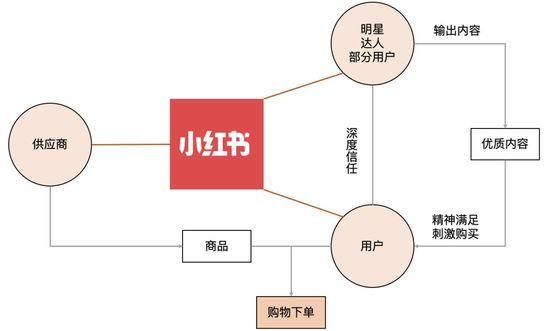 從藍(lán)海到紅海,社交內(nèi)容電商路在何方?