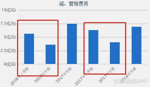 1555402250479773.png 蘑菇街2016-2018財年部分營銷費用