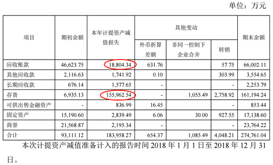 圖1:歐菲光2018年資產(chǎn)減值計提詳情