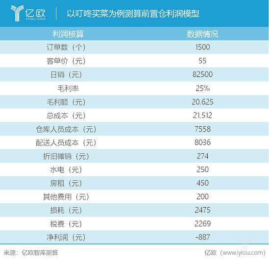 億歐智庫:前置倉模式.png