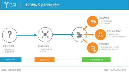 億歐智庫:社區(qū)團購各階段發(fā)展特點.png