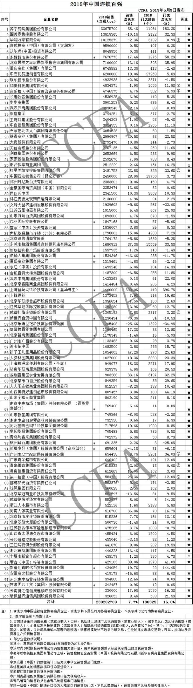 2018年中國連鎖百強全名單
