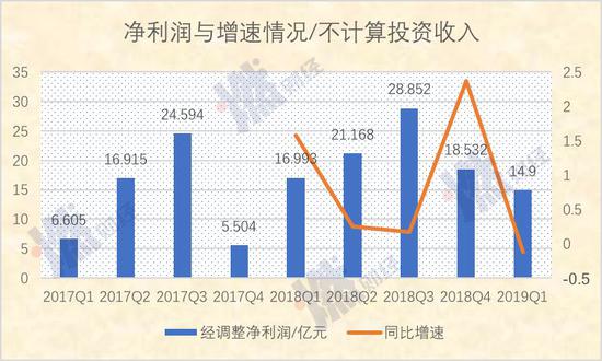 凈利潤(rùn)與增速情況/不計(jì)算投資收入 制圖 / 燃財(cái)經(jīng)