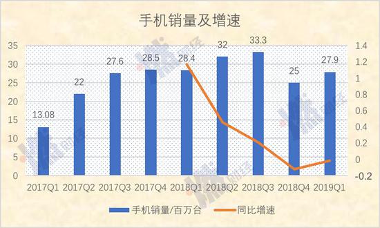 手機(jī)銷量及增速 制圖 / 燃財(cái)經(jīng)