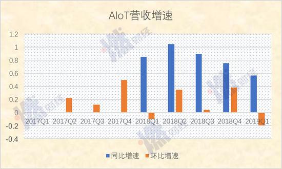 AIoT營(yíng)收增速 制圖 / 燃財(cái)經(jīng)