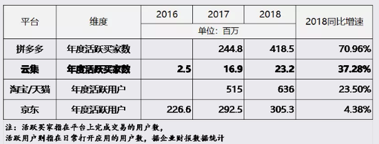 2016-2018年云集營收情況