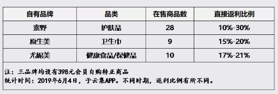 云集平臺(tái)自有品牌數(shù)據(jù)統(tǒng)計(jì)