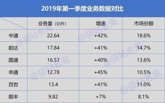 “淘汰賽”開打 快遞巨頭們加緊謀劃募資_物流_電商報