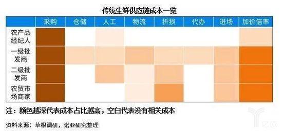 傳統(tǒng)生鮮供應鏈成本一覽 傳統(tǒng)生鮮供應鏈成本一覽