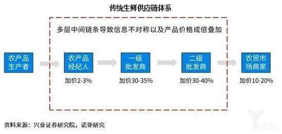 傳統(tǒng)生鮮供應鏈體系 傳統(tǒng)生鮮供應鏈體系