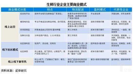 生鮮企業(yè)主要商業(yè)模式 生鮮企業(yè)主要商業(yè)模式