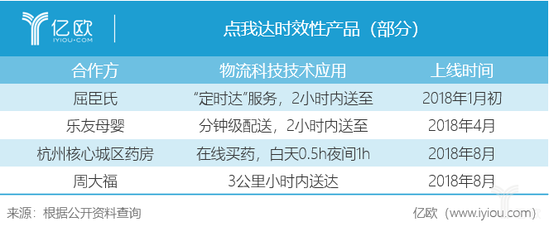 點(diǎn)我達(dá)時(shí)效性產(chǎn)品(部分) 點(diǎn)我達(dá)時(shí)效性產(chǎn)品(部分)