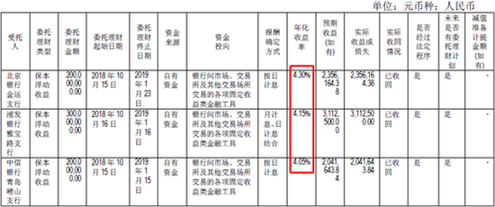 北汽藍(lán)谷2018年末銀行理財產(chǎn)品