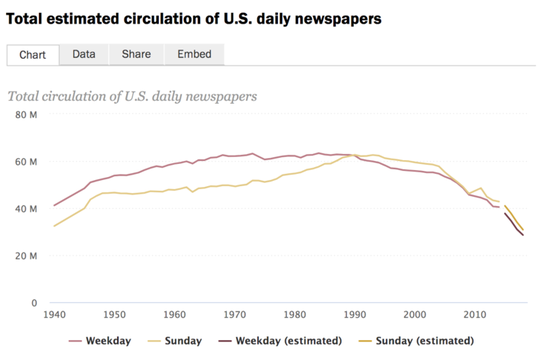 ▲ 圖片來(lái)自:Pew Research Center