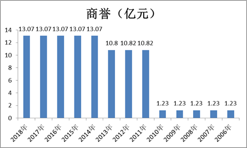 來源:wind青島啤酒歷年年報(bào)