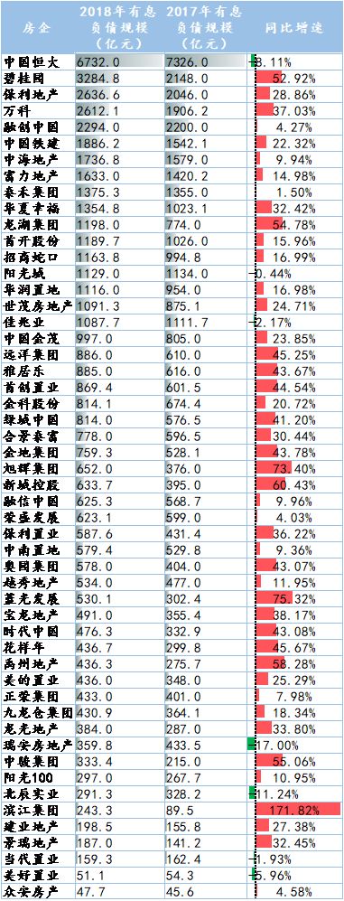 規(guī)模房企有息負(fù)債額情況(數(shù)據(jù)來(lái)源:諸葛找房)